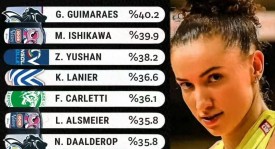 庄宇珊跻身意甲一传榜前三，展现合格主攻实力；朱婷迎战意大利杯关键战